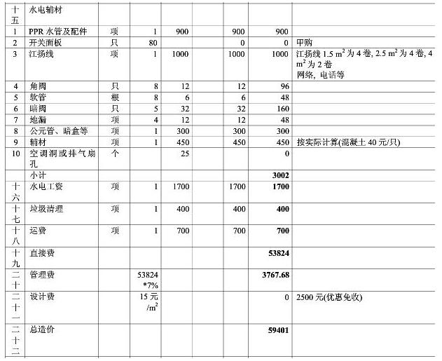 8大類家庭裝修預(yù)算明細(xì)表，從項(xiàng)目到基礎(chǔ)報(bào)價(jià)都可參考