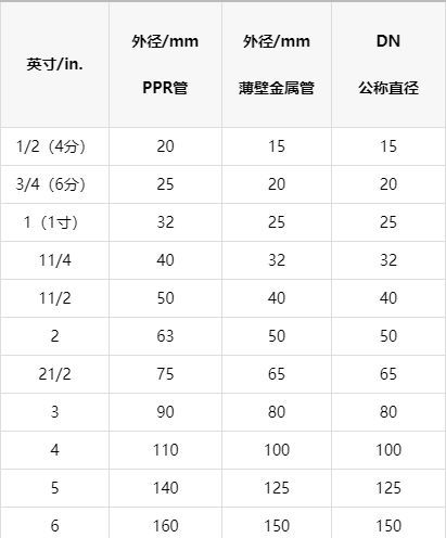 一張明細(xì)ppr管徑對(duì)照表，以后終于可以找到明確數(shù)據(jù)了！