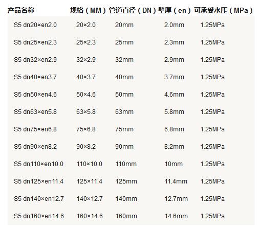 5張ppr管徑尺寸對照表圖片，詳細(xì)查閱S5系列-S2系列所有參數(shù)