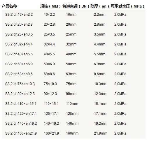 5張ppr管徑尺寸對照表圖片，詳細(xì)查閱S5系列-S2系列所有參數(shù)