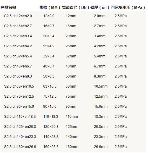 5張ppr管徑尺寸對照表圖片，詳細(xì)查閱S5系列-S2系列所有參數(shù)