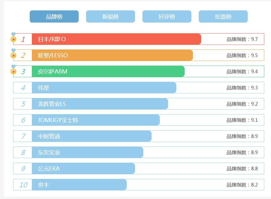 看看家裝水管十大名牌排名，了解目前哪些牌子才是主流?
